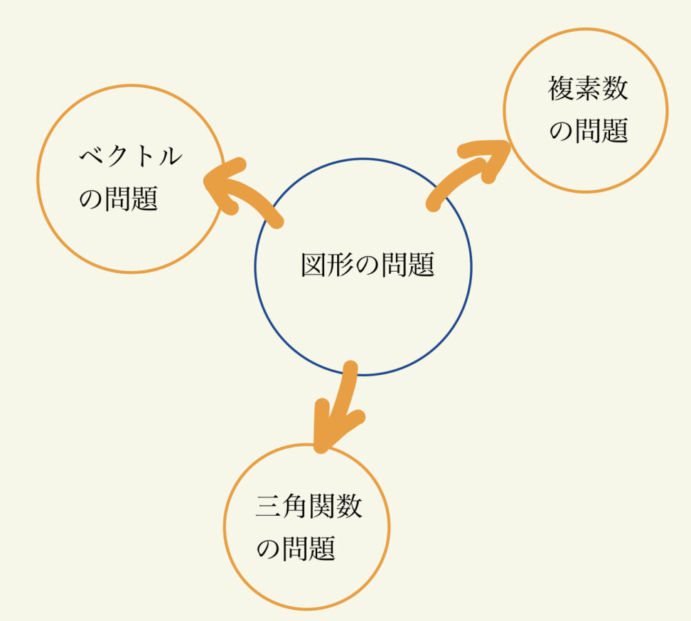 応用問題1つで数問分の知識を習得できるの例