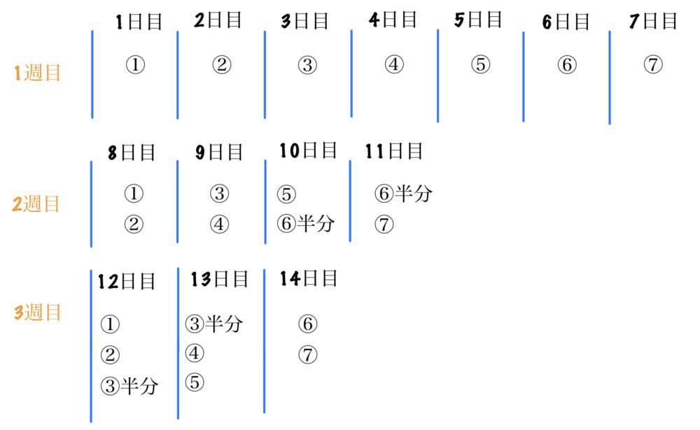 化学の参考書の進め方